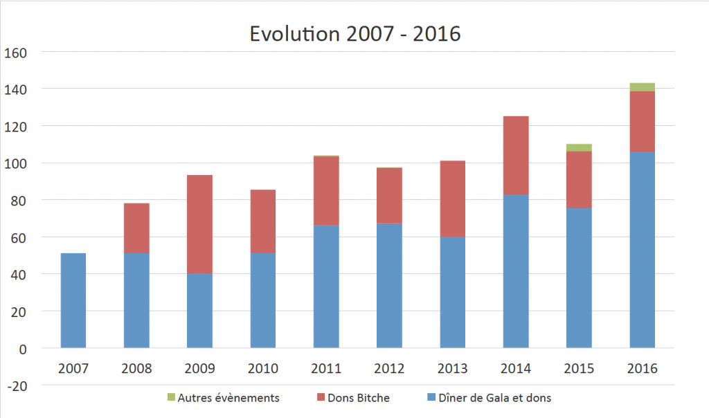Evolution des dons collectés de 2006 à 2015 (en milliers d'euros)
