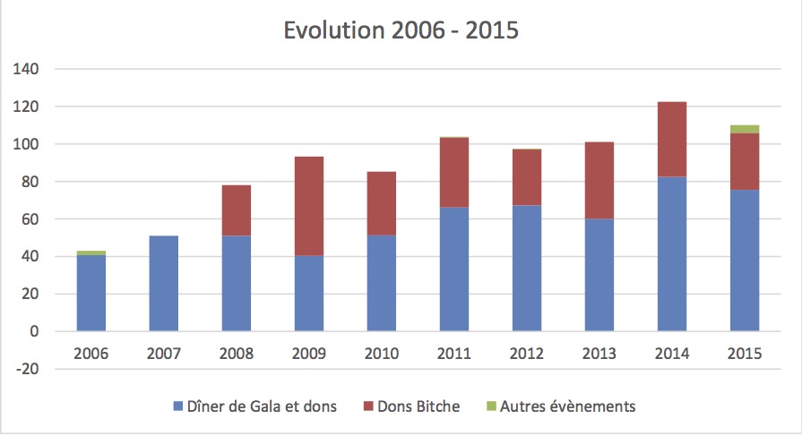 Evolution des dons collectés de 2006 à 2015 (en milliers d'euros)